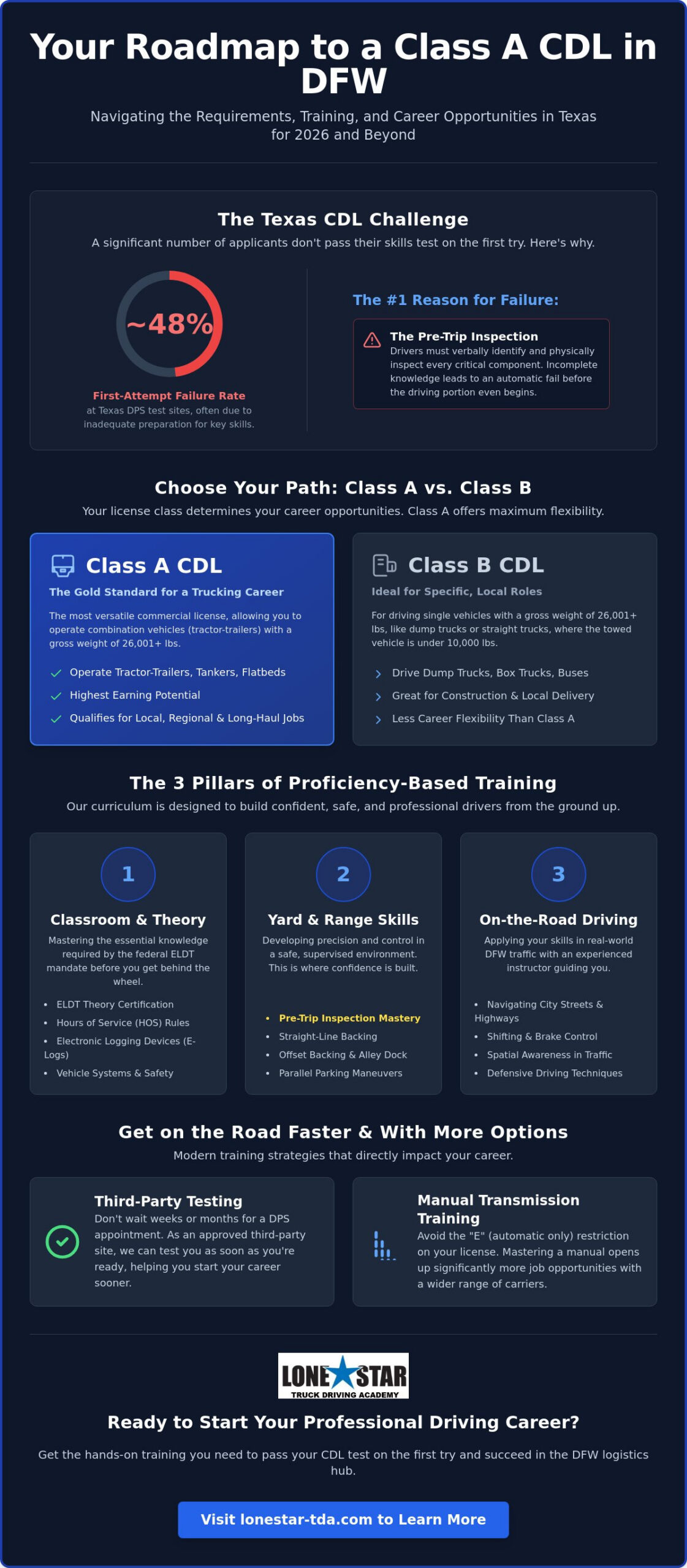 Class A CDL Training Dallas TX: Requirements, Cost and Career Paths