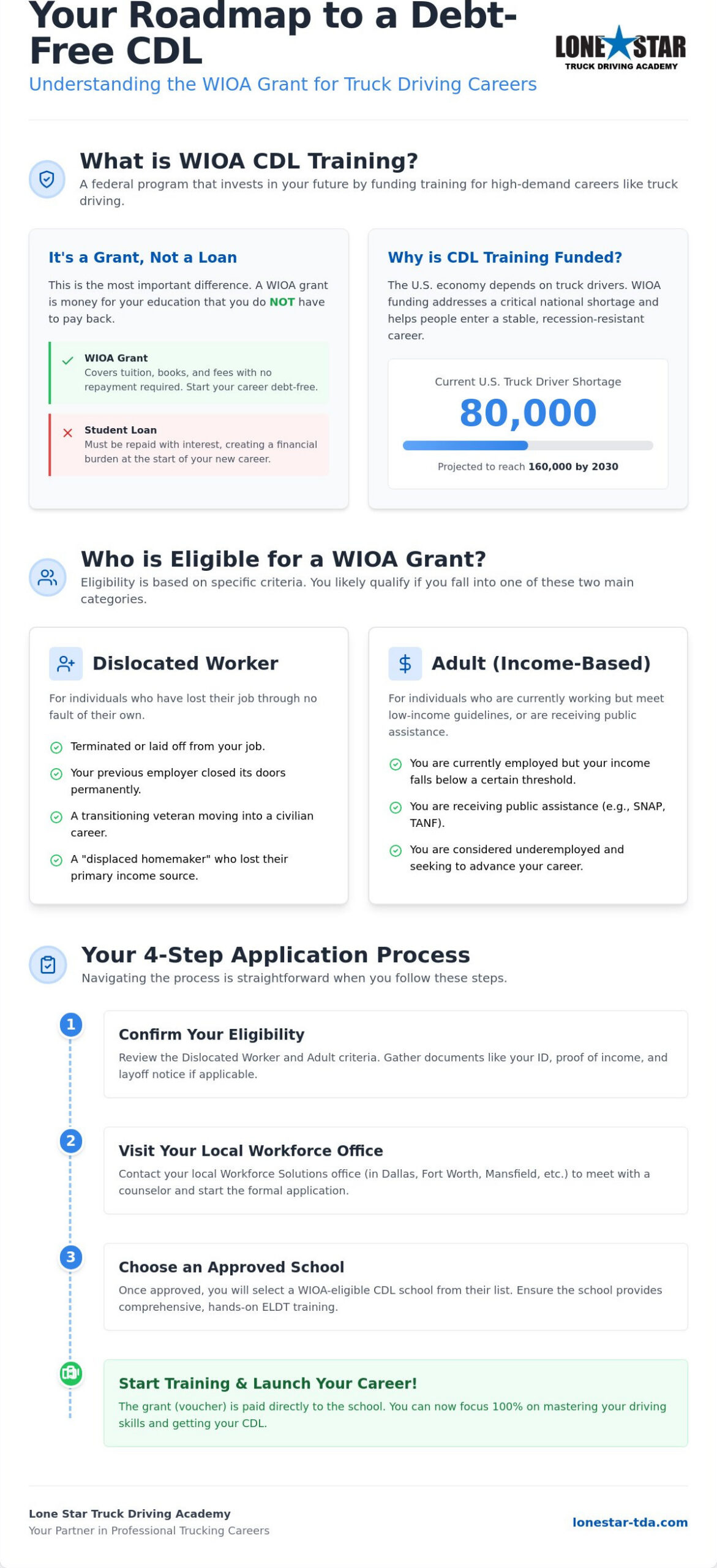 WIOA Funded CDL Training in Dallas & Greensboro