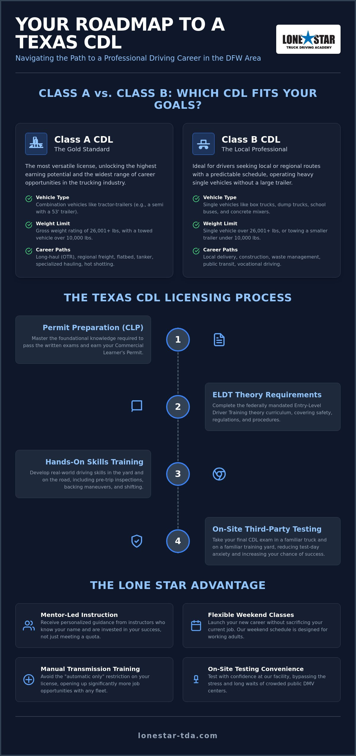 CDL Training in Mesquite, TX: Professional Trucking School