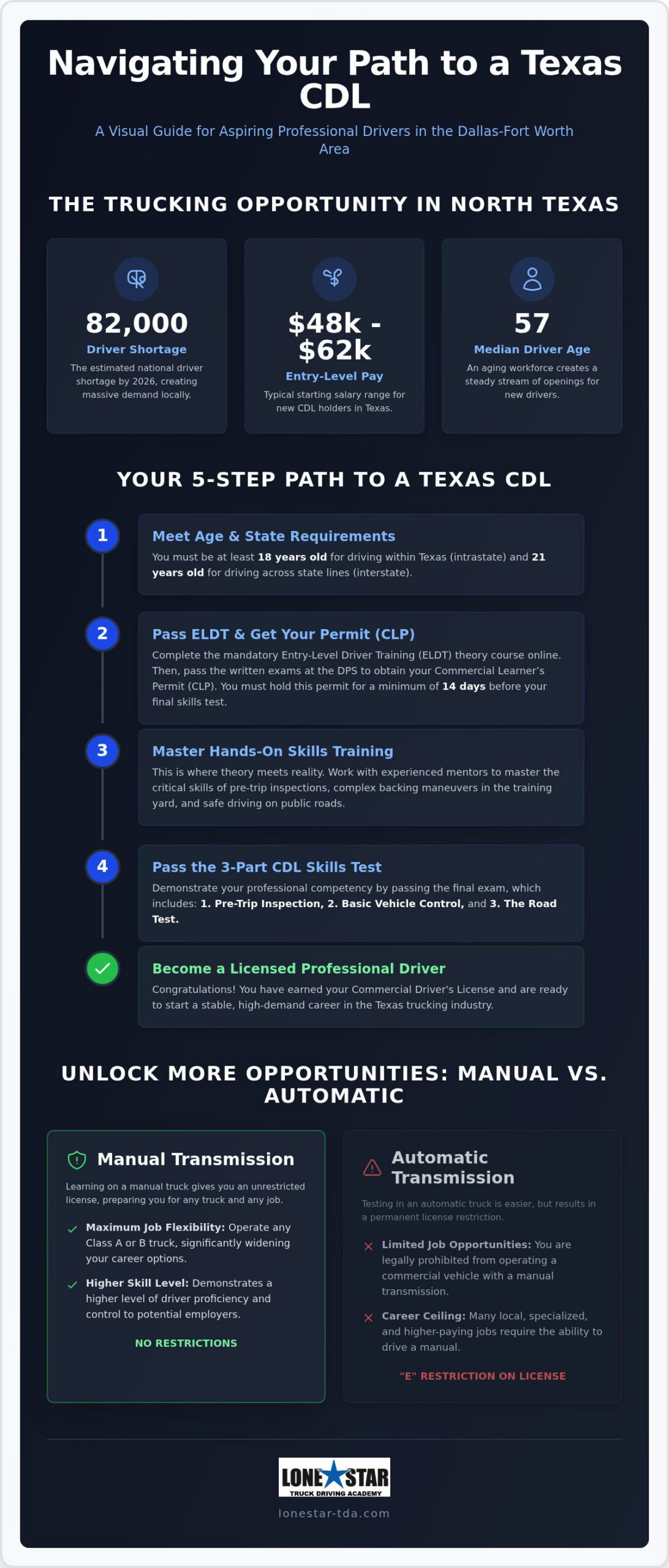 Professional CDL Training in Mesquite, TX: Your Path to a Class A License