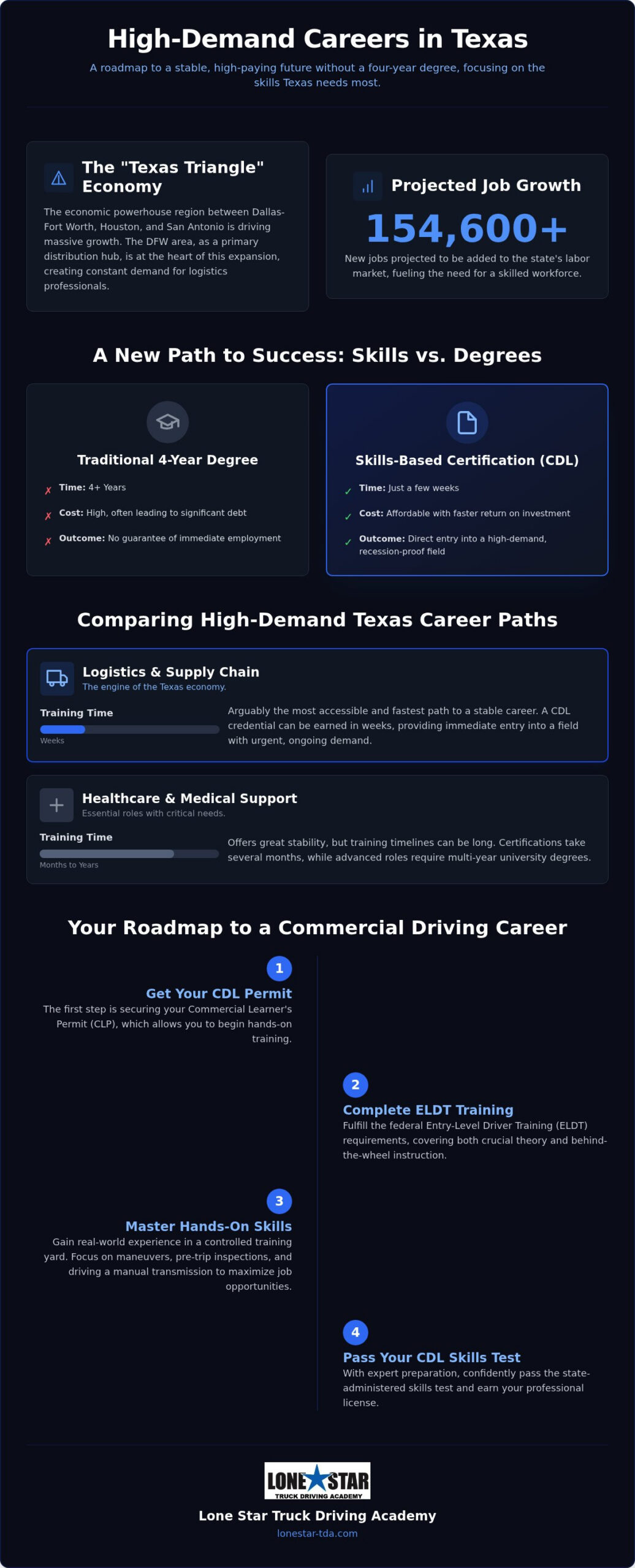 High Demand Careers in Texas: Why CDL Driving Leads