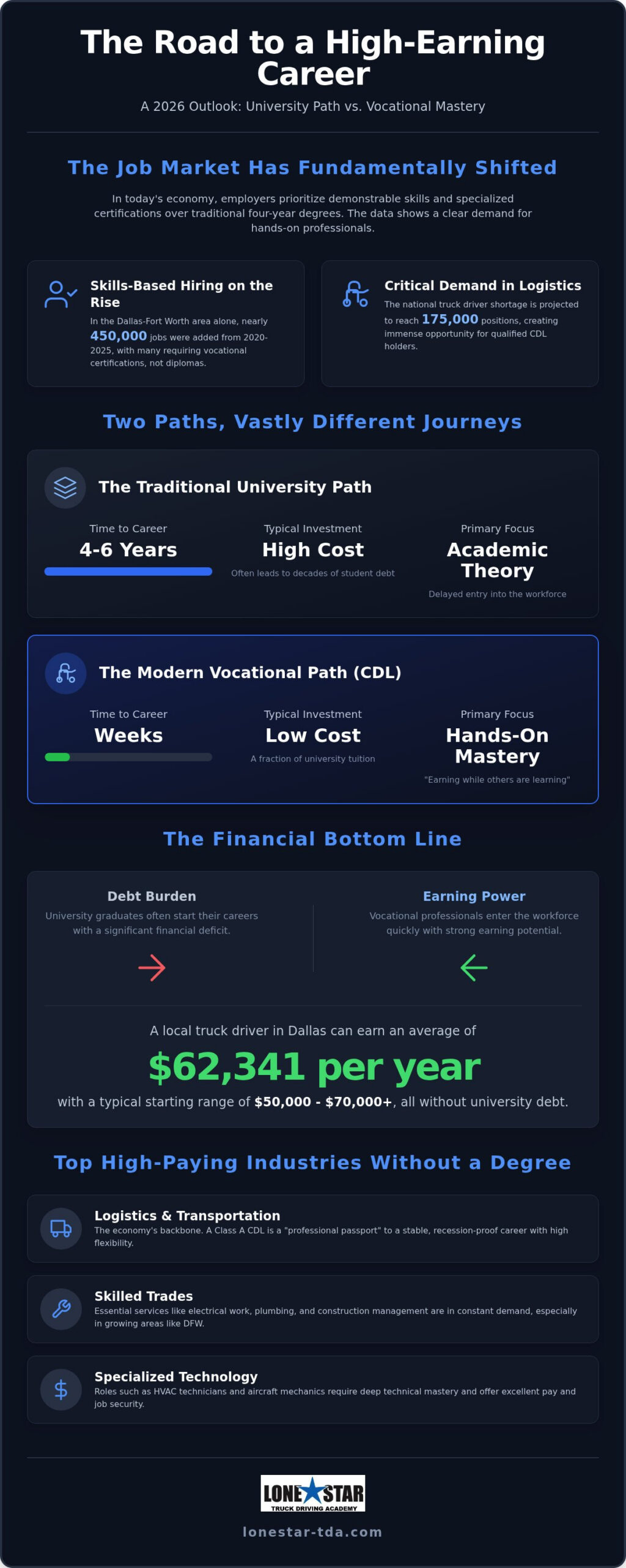 Top Careers Without a College Degree in Dallas & NC