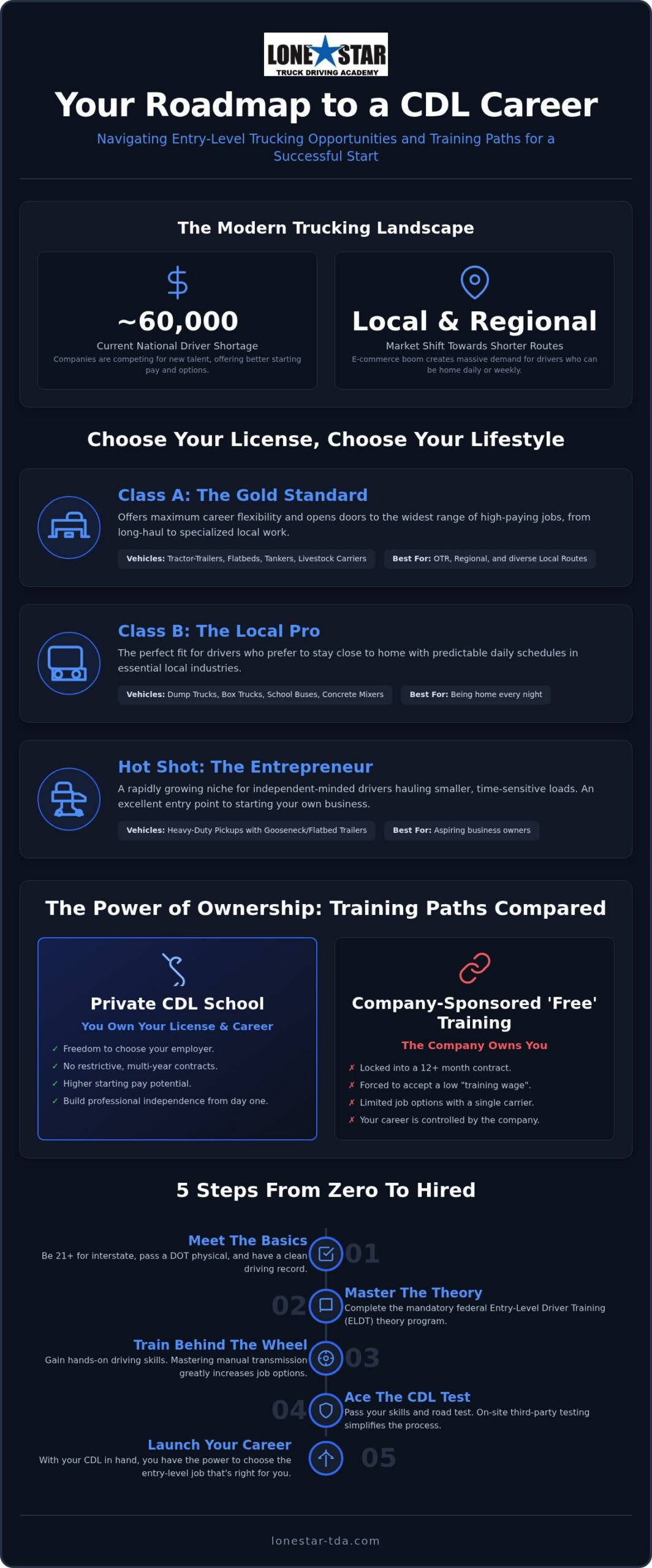 Entry Level Trucking Jobs: Dallas & Greensboro Guide