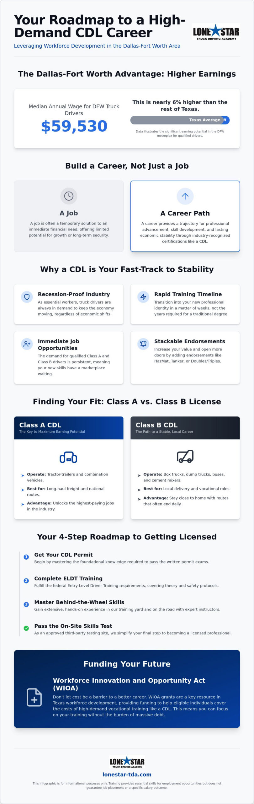 High-Paying Workforce Development Careers in Dallas & DFW
